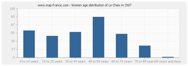 Women age distribution of Le Cheix in 2007